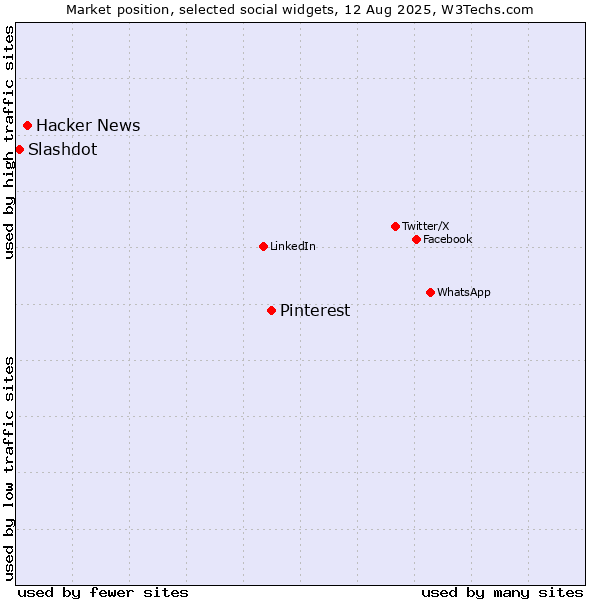 Market position of Pinterest vs. Hacker News vs. Slashdot