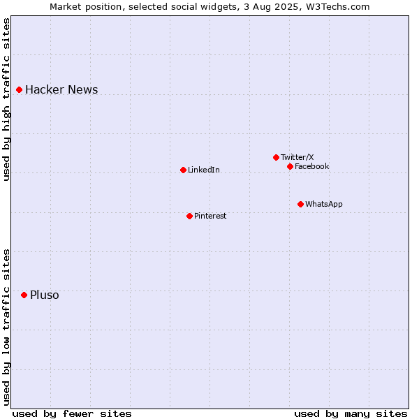 Market position of Pluso vs. Hacker News