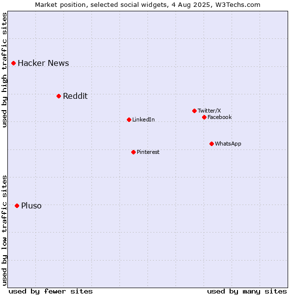 Market position of Reddit vs. Pluso vs. Hacker News