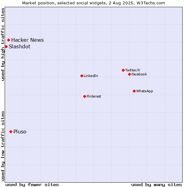 Market position of Pluso vs. Hacker News vs. Slashdot