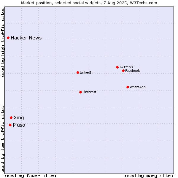 Market position of Xing vs. Pluso vs. Hacker News
