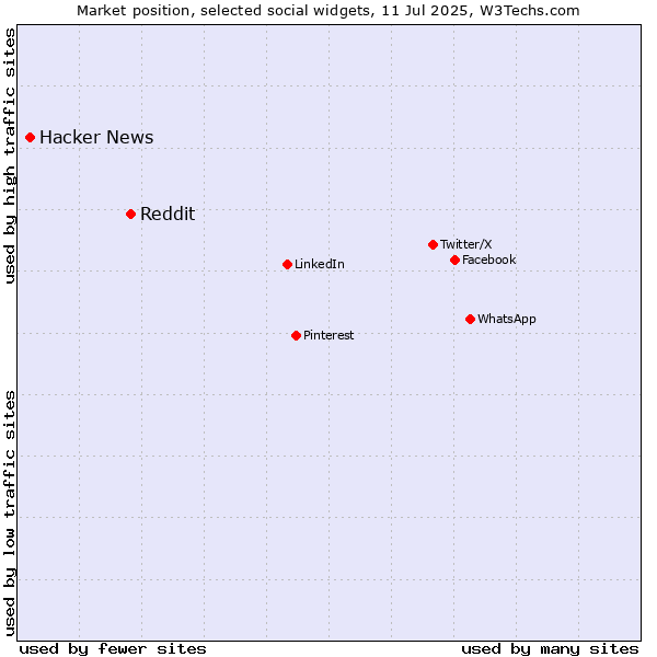Market position of Reddit vs. Hacker News