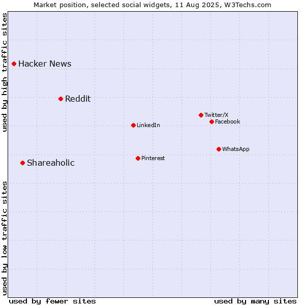 Market position of Reddit vs. Shareaholic vs. Hacker News