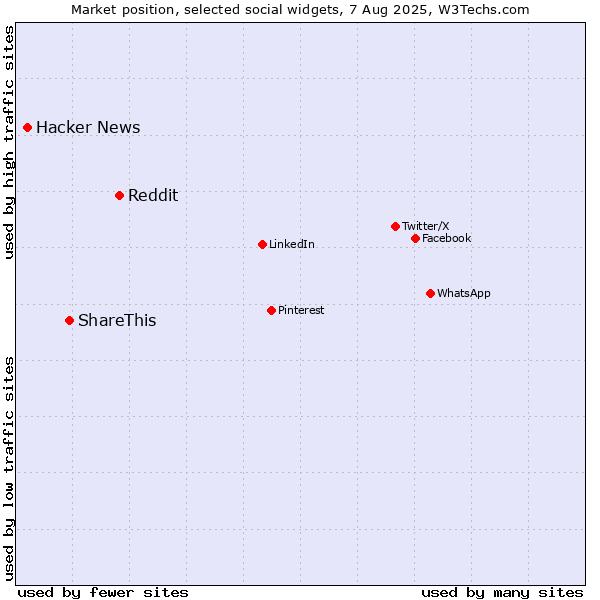 Market position of Reddit vs. ShareThis vs. Hacker News