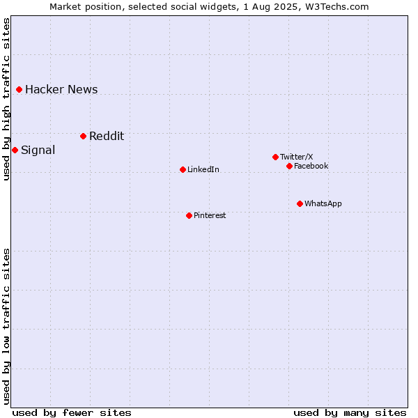 Market position of Reddit vs. Hacker News vs. Signal