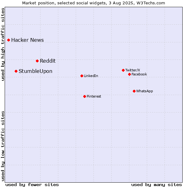 Market position of Reddit vs. StumbleUpon vs. Hacker News