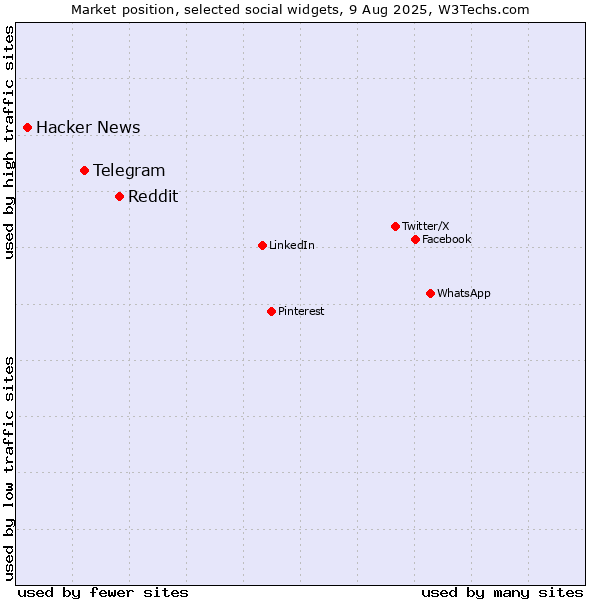 Market position of Reddit vs. Telegram vs. Hacker News