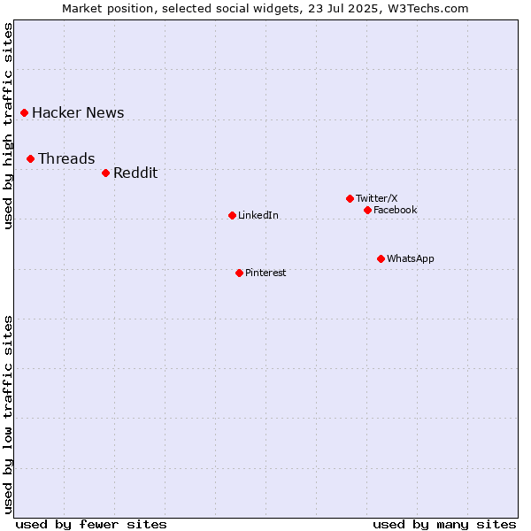 Market position of Reddit vs. Threads vs. Hacker News