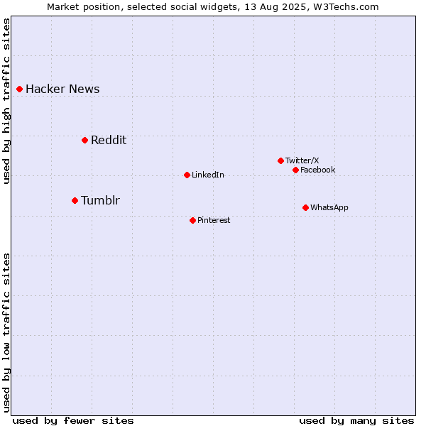 Market position of Reddit vs. Tumblr vs. Hacker News