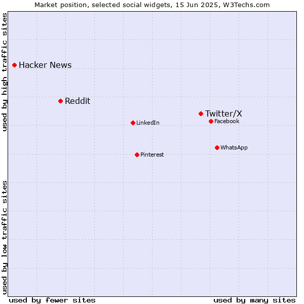 Market position of Twitter/X vs. Reddit vs. Hacker News