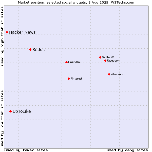 Market position of Reddit vs. UpToLike vs. Hacker News
