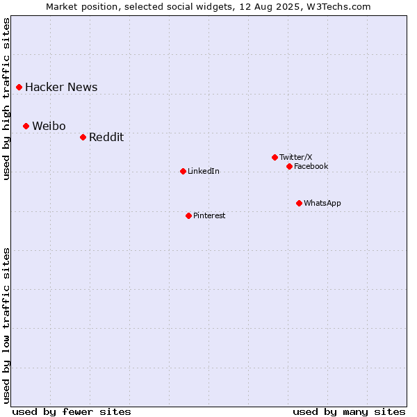 Market position of Reddit vs. Weibo vs. Hacker News