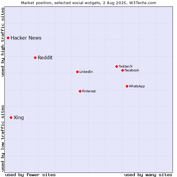 Market position of Reddit vs. Xing vs. Hacker News