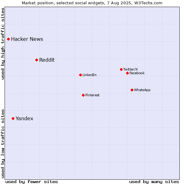 Market position of Reddit vs. Yandex vs. Hacker News