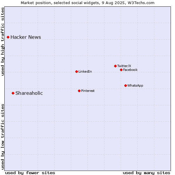 Market position of Shareaholic vs. Hacker News