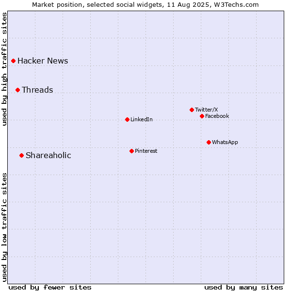 Market position of Shareaholic vs. Threads vs. Hacker News