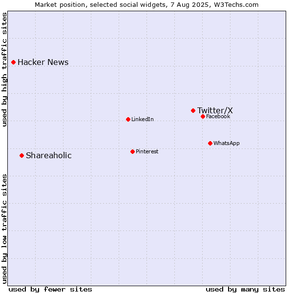 Market position of Twitter/X vs. Shareaholic vs. Hacker News