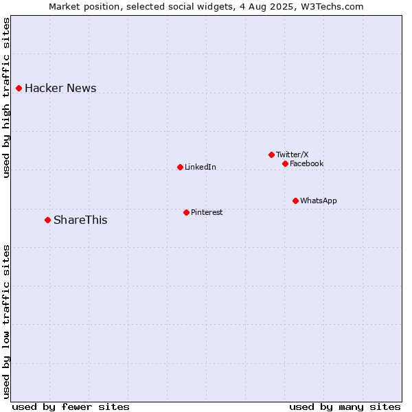 Market position of ShareThis vs. Hacker News
