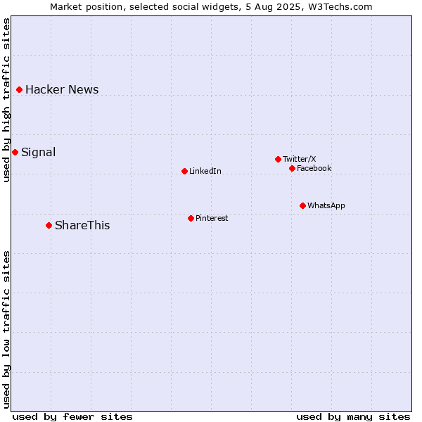 Market position of ShareThis vs. Hacker News vs. Signal