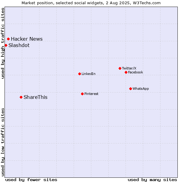 Market position of ShareThis vs. Hacker News vs. Slashdot