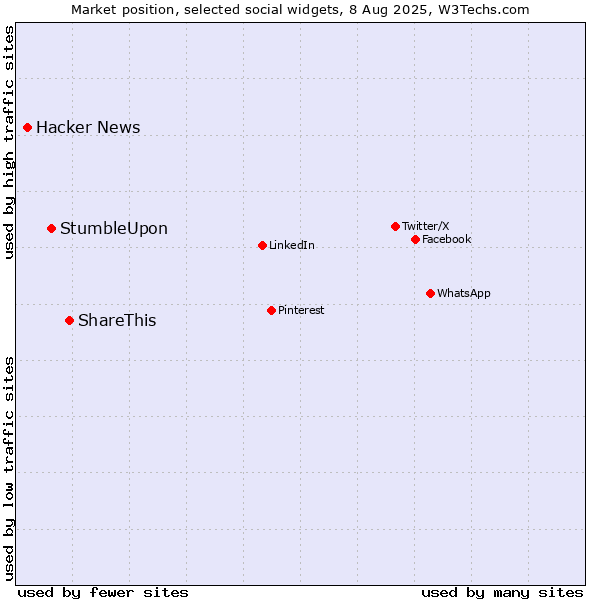 Market position of ShareThis vs. StumbleUpon vs. Hacker News