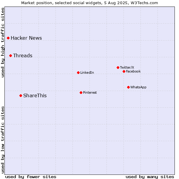 Market position of ShareThis vs. Threads vs. Hacker News