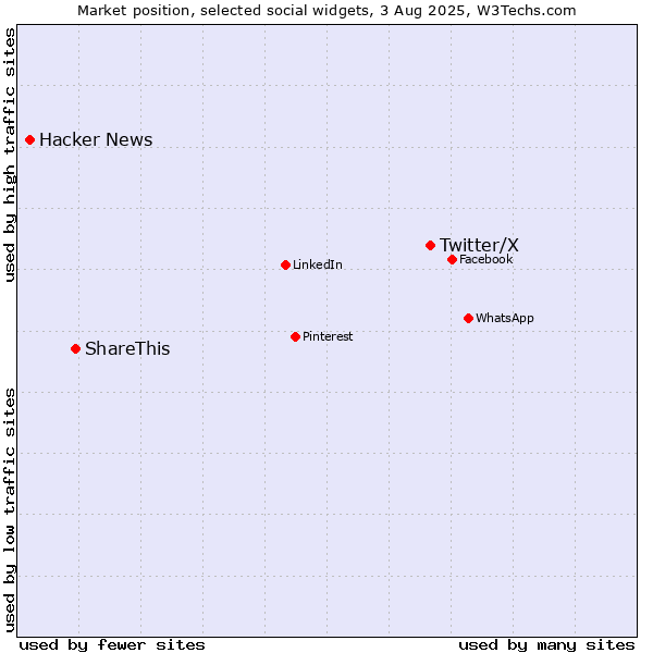 Market position of Twitter/X vs. ShareThis vs. Hacker News