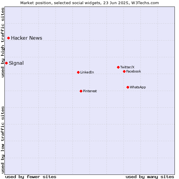 Market position of Hacker News vs. Signal