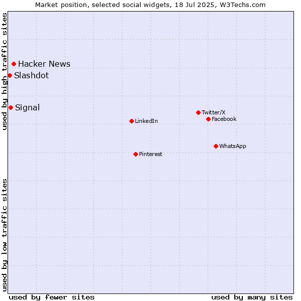Market position of Hacker News vs. Signal vs. Slashdot