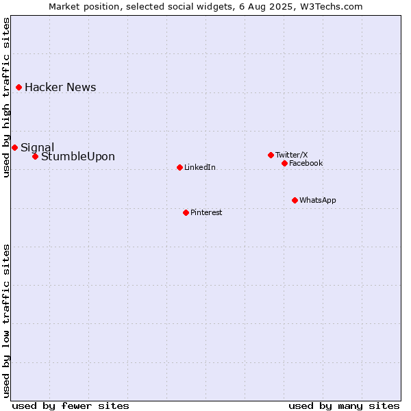 Market position of StumbleUpon vs. Hacker News vs. Signal
