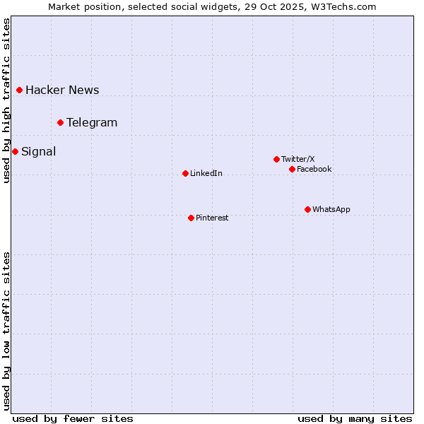 Market position of Telegram vs. Hacker News vs. Signal