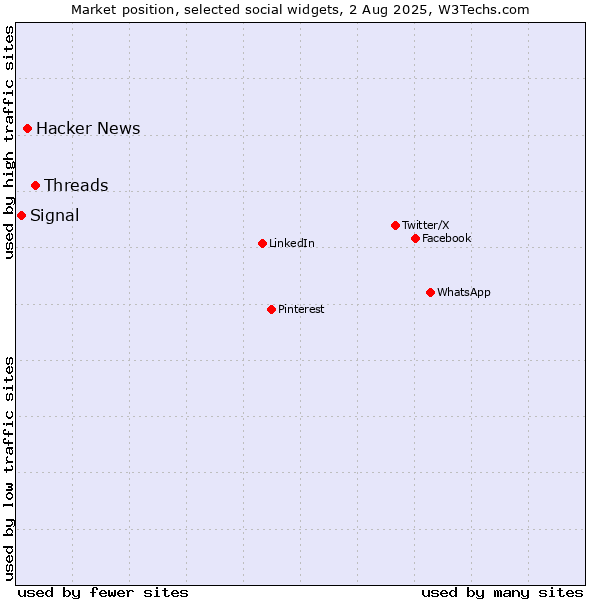 Market position of Threads vs. Hacker News vs. Signal