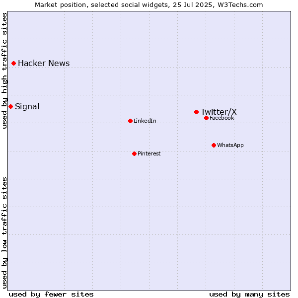 Market position of Twitter/X vs. Hacker News vs. Signal