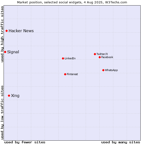 Market position of Xing vs. Hacker News vs. Signal