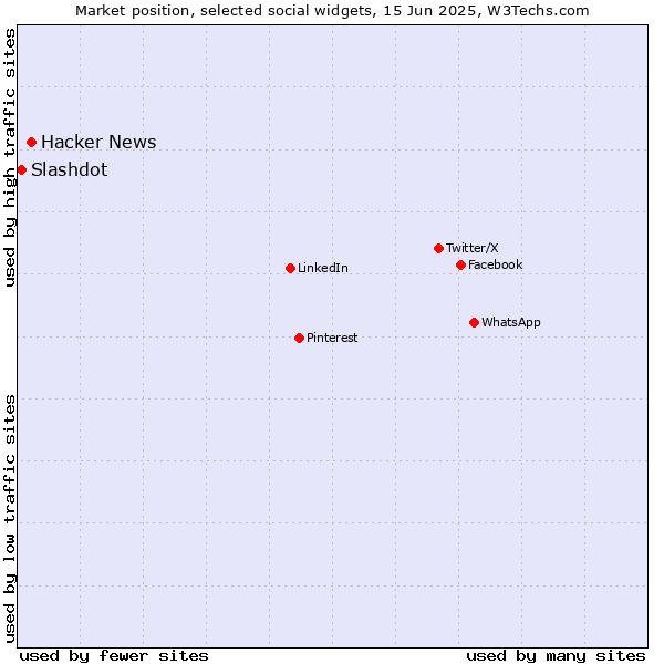 Market position of Hacker News vs. Slashdot