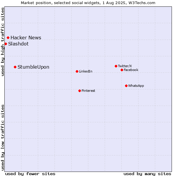 Market position of StumbleUpon vs. Hacker News vs. Slashdot