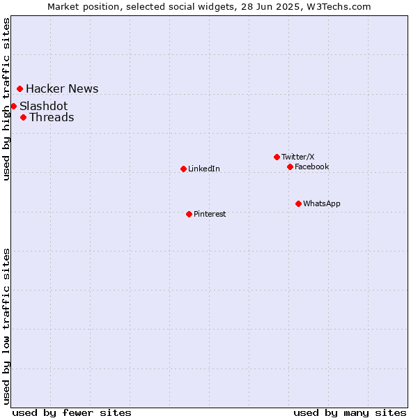Market position of Threads vs. Hacker News vs. Slashdot