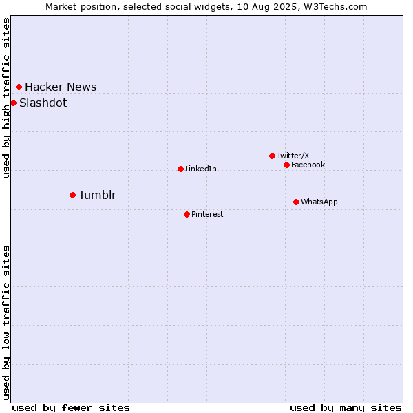 Market position of Tumblr vs. Hacker News vs. Slashdot