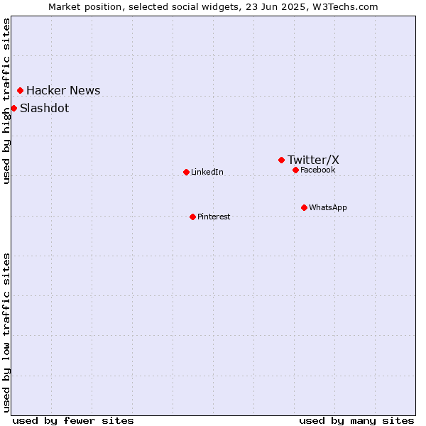 Market position of Twitter/X vs. Hacker News vs. Slashdot
