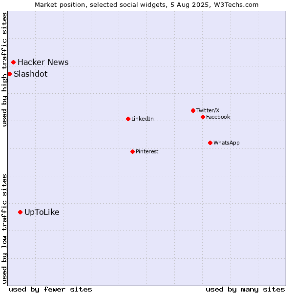 Market position of UpToLike vs. Hacker News vs. Slashdot