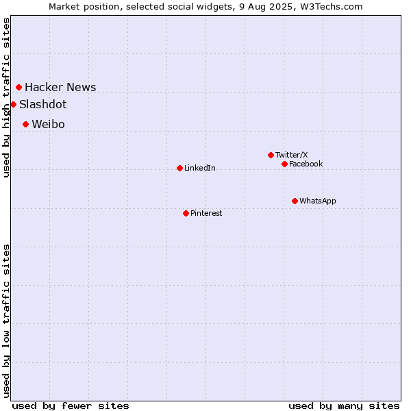 Market position of Weibo vs. Hacker News vs. Slashdot