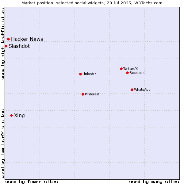 Market position of Xing vs. Hacker News vs. Slashdot