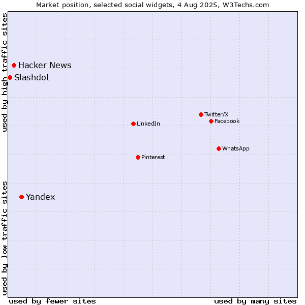 Market position of Yandex vs. Hacker News vs. Slashdot