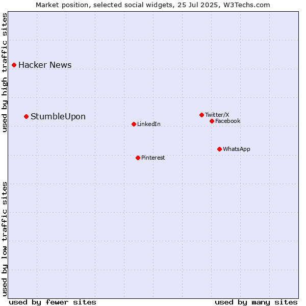 Market position of StumbleUpon vs. Hacker News