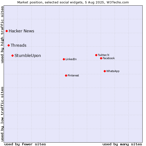 Market position of StumbleUpon vs. Threads vs. Hacker News