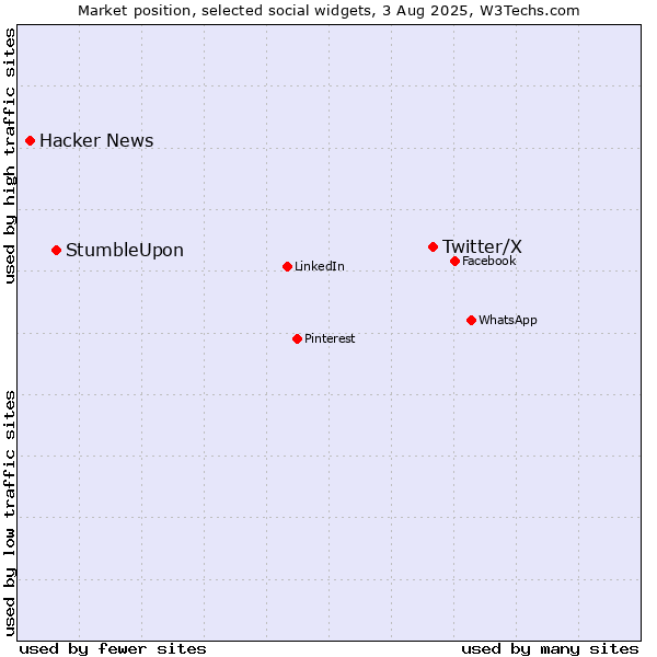 Market position of Twitter/X vs. StumbleUpon vs. Hacker News