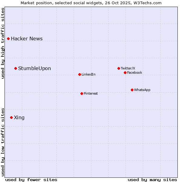 Market position of StumbleUpon vs. Xing vs. Hacker News