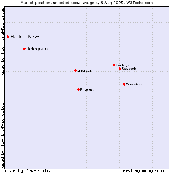 Market position of Telegram vs. Hacker News