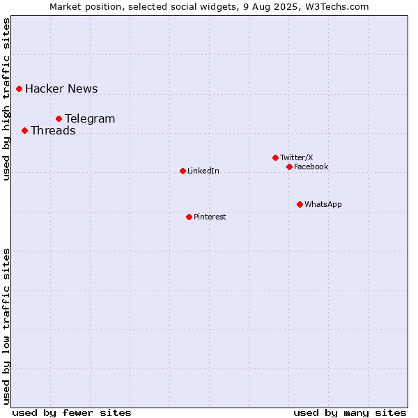Market position of Telegram vs. Threads vs. Hacker News