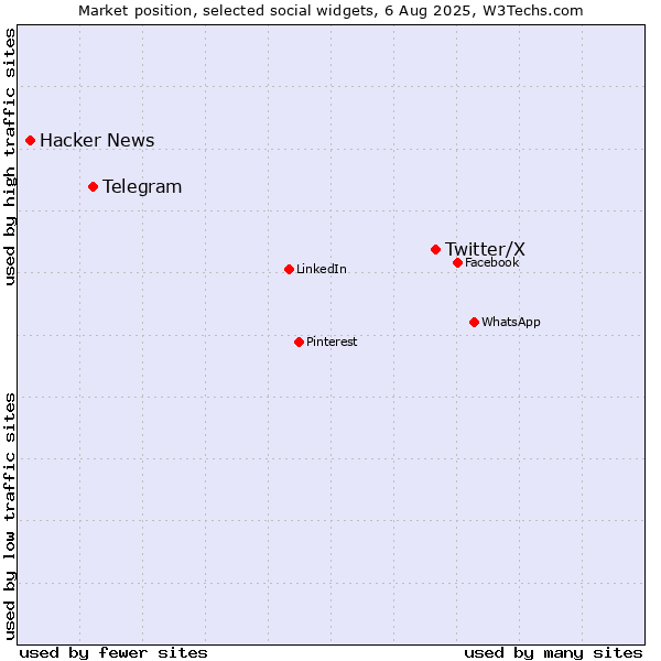 Market position of Twitter/X vs. Telegram vs. Hacker News